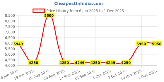 tatacliq.com Guess White Regular Fit Self Sweatshirt guess Price History Graph from 6 Jun 2025 to 30 Nov 2025