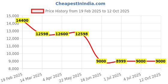 tatacliq.com Guess White Regular Fit Solid Jacket guess Price History Graph from 19 Feb 2025 to 12 Oct 2025