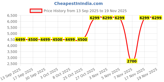 tatacliq.com Guess White Ribbed Round Full Sleeve Cardigan guess Price History Graph from 13 Sep 2025 to 19 Nov 2025