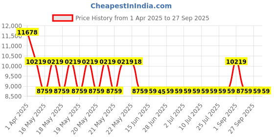 tatacliq.com GUESS White SILVANA Embroidered Medium Tote guess Price History Graph from 1 Apr 2025 to 27 Sep 2025