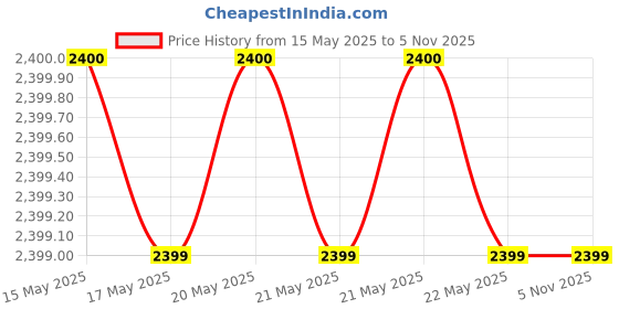 tatacliq.com Guess White Solid Aldwin Long Pant guess Price History Graph from 15 May 2025 to 3 Nov 2025