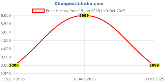 tatacliq.com Guess White Solid Aldwin Long Pant guess Price History Graph from 15 Jun 2025 to 9 Oct 2025