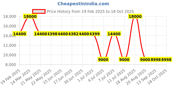 tatacliq.com Guess White Solid Full Sleeves Blazer guess Price History Graph from 19 Feb 2025 to 18 Oct 2025