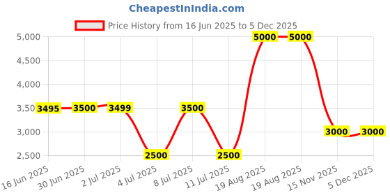 tatacliq.com Guess White Solid Full Sleeves T-Shirt guess Price History Graph from 16 Jun 2025 to 3 Dec 2025
