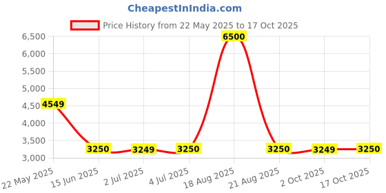 tatacliq.com Guess White Solid Full Sleeves Tops guess Price History Graph from 22 May 2025 to 17 Oct 2025
