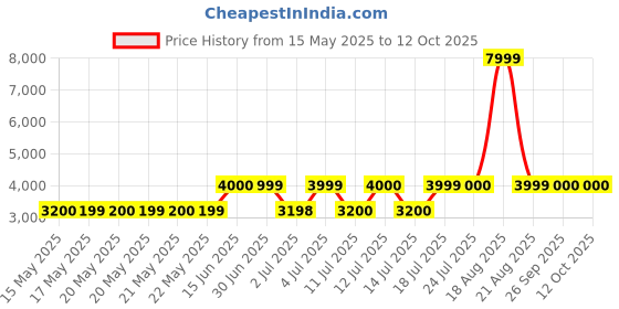 tatacliq.com Guess White Solid Full Sleeves Tops guess Price History Graph from 15 May 2025 to 11 Oct 2025