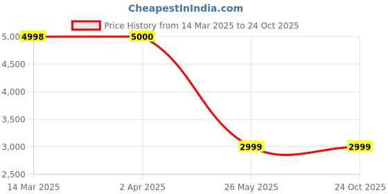 tatacliq.com Guess White Solid Jeans guess Price History Graph from 14 Mar 2025 to 23 Oct 2025