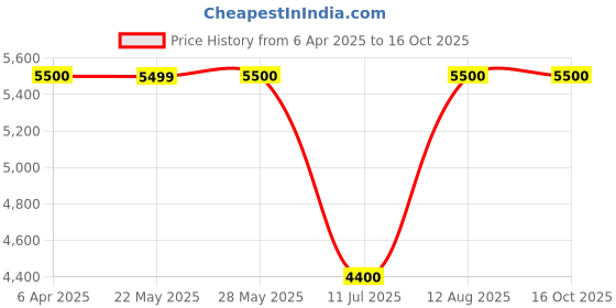 tatacliq.com Guess White Solid Jeans guess Price History Graph from 6 Apr 2025 to 15 Oct 2025