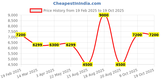 tatacliq.com Guess White Solid Joggers guess Price History Graph from 19 Feb 2025 to 17 Oct 2025