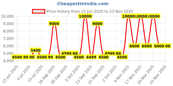 tatacliq.com Guess White Solid Joggers guess Price History Graph from 15 Jun 2025 to 22 Nov 2025