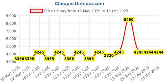 tatacliq.com Guess White Solid Short sleeve Tops guess Price History Graph from 15 May 2025 to 15 Oct 2025