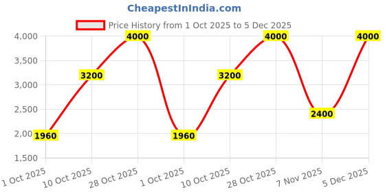 tatacliq.com Guess White Solid Top guess Price History Graph from 1 Oct 2025 to 3 Dec 2025