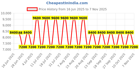 tatacliq.com Guess White Textured Bessey Hobo Bag guess Price History Graph from 16 Jun 2025 to 7 Nov 2025