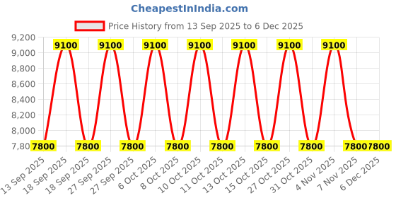 tatacliq.com Guess White Textured Eco Jazlynn Top Crossbody Bag guess Price History Graph from 13 Sep 2025 to 6 Dec 2025