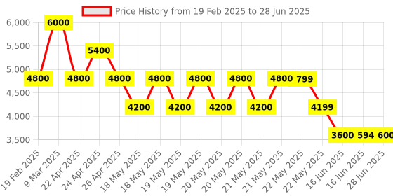 tatacliq.com Guess White Textured Laurel Wallet guess Price History Graph from 19 Feb 2025 to 28 Jun 2025