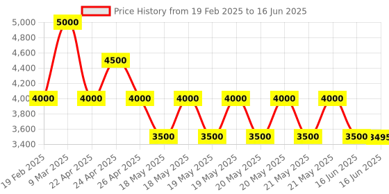 tatacliq.com Guess White Textured Laurel Zip Around Wallet guess Price History Graph from 19 Feb 2025 to 16 Jun 2025