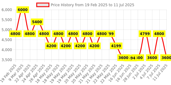 tatacliq.com Guess White Textured Laurel Zip Around Wallet guess Price History Graph from 19 Feb 2025 to 11 Jul 2025