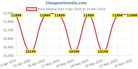 tatacliq.com GUESS White Textured Satchel Handbag guess Price History Graph from 4 Apr 2025 to 13 Nov 2025