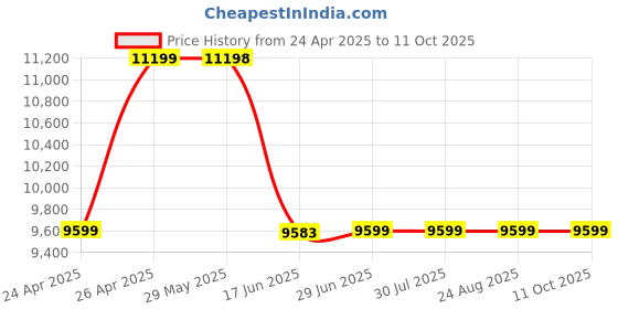 tatacliq.com Guess White Textured Satchel Handbag guess Price History Graph from 24 Apr 2025 to 10 Oct 2025
