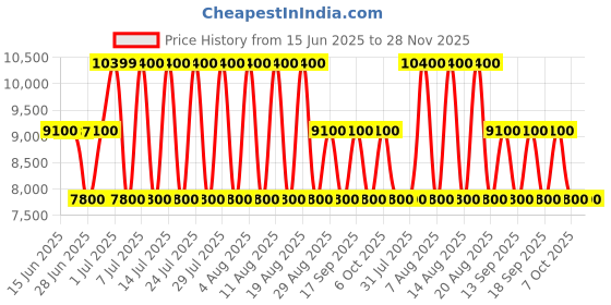 tatacliq.com Guess White Textured Silvye Convertible Crossbody Bag guess Price History Graph from 15 Jun 2025 to 27 Nov 2025