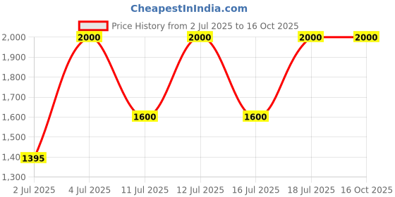 tatacliq.com Guess White Textured Sleeveless Tops guess Price History Graph from 2 Jul 2025 to 16 Oct 2025