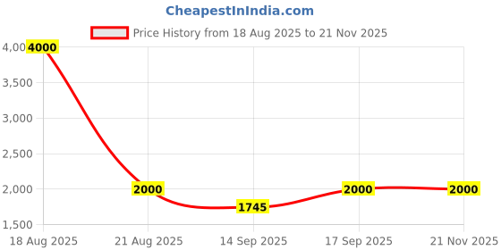 tatacliq.com Guess White Textured Sleeveless Tops guess Price History Graph from 18 Aug 2025 to 20 Nov 2025