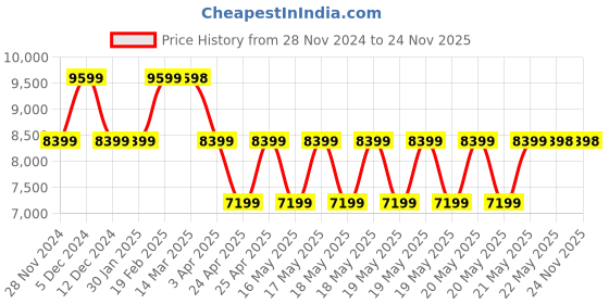 tatacliq.com Guess White Textured Sling Handbag guess Price History Graph from 28 Nov 2024 to 24 Nov 2025