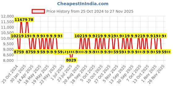 tatacliq.com GUESS White Textured Sling Handbag guess Price History Graph from 25 Oct 2024 to 26 Nov 2025