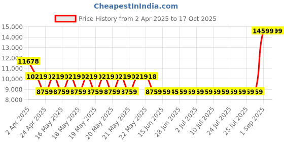 tatacliq.com GUESS White VIKKY II Quilted Medium Tote guess Price History Graph from 2 Apr 2025 to 16 Oct 2025