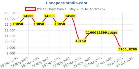 tatacliq.com Guess White Women Shoulder Bag guess Price History Graph from 18 May 2025 to 21 Oct 2025