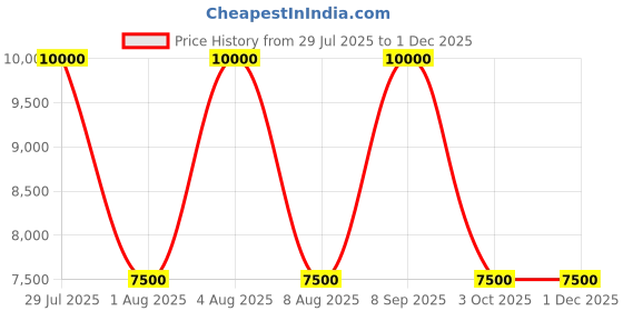tatacliq.com Guess White Women Shoulder Bag guess Price History Graph from 29 Jul 2025 to 29 Nov 2025