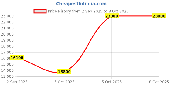 tatacliq.com Guess Wilder Sage Geometric Cabin Trolley guess Price History Graph from 2 Sep 2025 to 7 Oct 2025