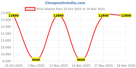tatacliq.com Guess Wine IDRA Quilted Tote guess Price History Graph from 10 Oct 2025 to 19 Nov 2025