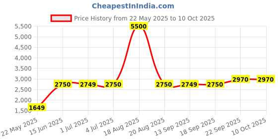 tatacliq.com Guess Wine Print Full Sleeves Tops guess Price History Graph from 22 May 2025 to 10 Oct 2025