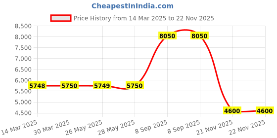 tatacliq.com Guess Wine Self Full Sleeves Sweater guess Price History Graph from 14 Mar 2025 to 22 Nov 2025
