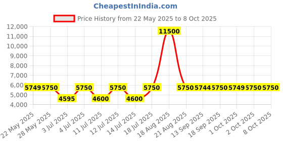tatacliq.com Guess Wine Self Full Sleeves Sweater guess Price History Graph from 22 May 2025 to 8 Oct 2025