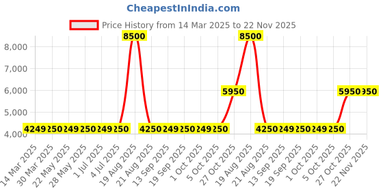 tatacliq.com Guess Wine Solid Full Sleeves Sweater guess Price History Graph from 14 Mar 2025 to 22 Nov 2025
