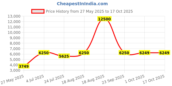 tatacliq.com Guess Wine Solid Short sleeve Dress guess Price History Graph from 27 May 2025 to 16 Oct 2025