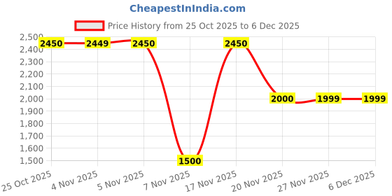 tatacliq.com Guess Wisteria Petal Regular Fit Shorts guess Price History Graph from 25 Oct 2025 to 5 Dec 2025