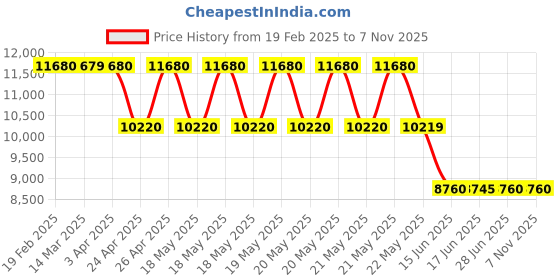 tatacliq.com Guess Women Beige Self-Design Crossbody Bag guess Price History Graph from 19 Feb 2025 to 7 Nov 2025