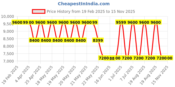 tatacliq.com Guess Women Beige Self-Design Sling Bag guess Price History Graph from 19 Feb 2025 to 15 Nov 2025