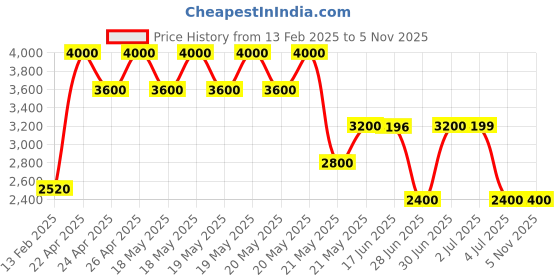 tatacliq.com Guess Women Black Printed Wallet guess Price History Graph from 13 Feb 2025 to 4 Nov 2025