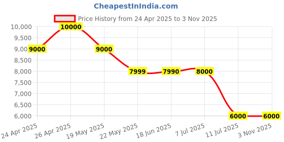 tatacliq.com Guess Women Black Solid Shoulder Bag guess Price History Graph from 24 Apr 2025 to 2 Nov 2025