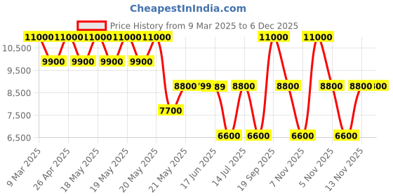 tatacliq.com Guess Women Brown Printed Crossbody Camera Bag guess Price History Graph from 9 Mar 2025 to 6 Dec 2025