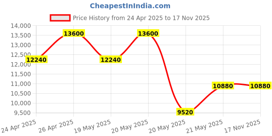 tatacliq.com Guess Women Brown Printed Tote Bag guess Price History Graph from 24 Apr 2025 to 17 Nov 2025