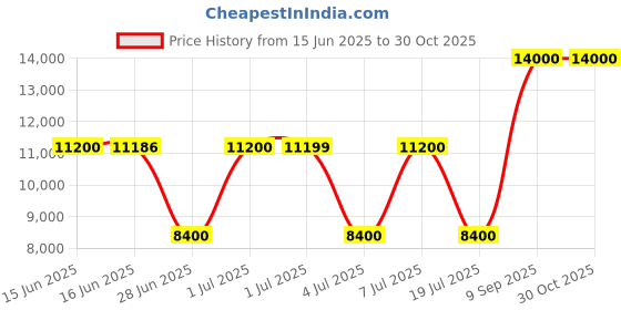 tatacliq.com Guess Women Brown Printed Tote Bag guess Price History Graph from 15 Jun 2025 to 30 Oct 2025