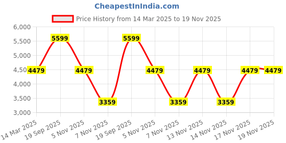 tatacliq.com Guess Women Brown Wallet guess Price History Graph from 14 Mar 2025 to 18 Nov 2025