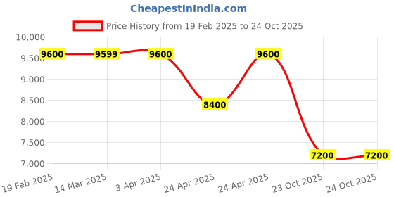 tatacliq.com Guess Women Mauve Self-Design Sling Bag guess Price History Graph from 19 Feb 2025 to 23 Oct 2025