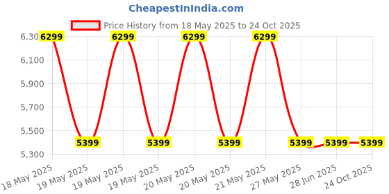 tatacliq.com Guess Women Olive Satchel guess Price History Graph from 18 May 2025 to 23 Oct 2025