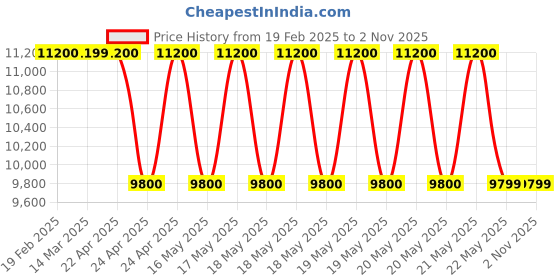 tatacliq.com Guess Women Peach Printed Backpack Bag guess Price History Graph from 19 Feb 2025 to 2 Nov 2025
